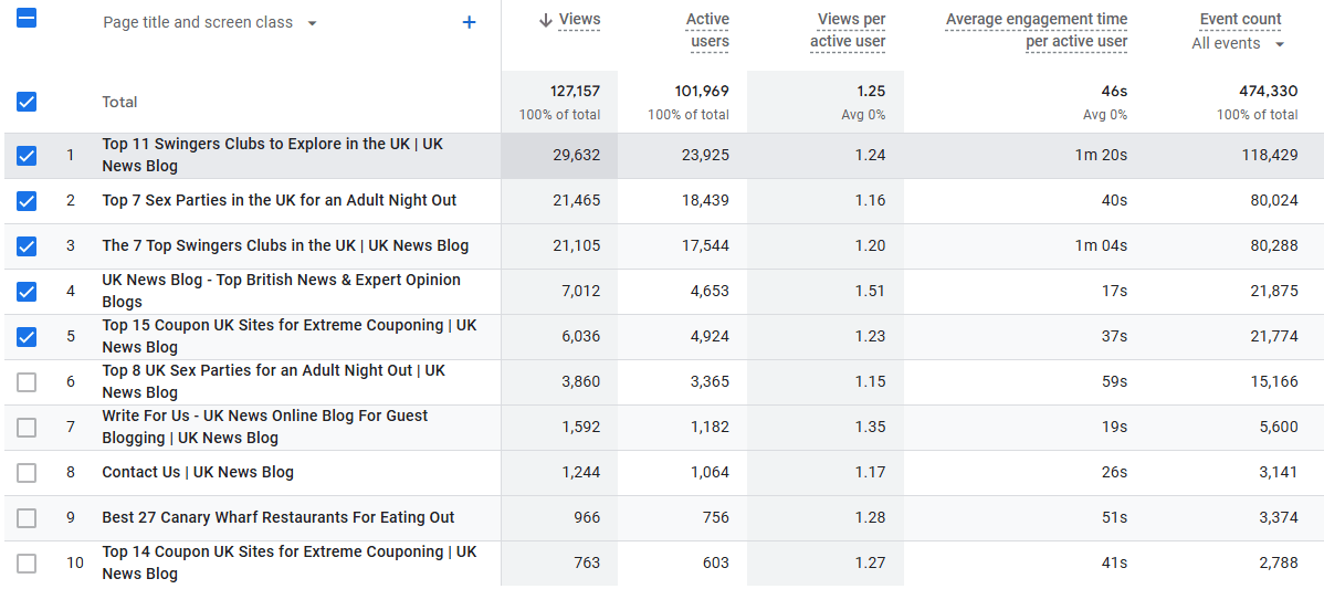 Google Analytics top pages 12 months performance Jan 25