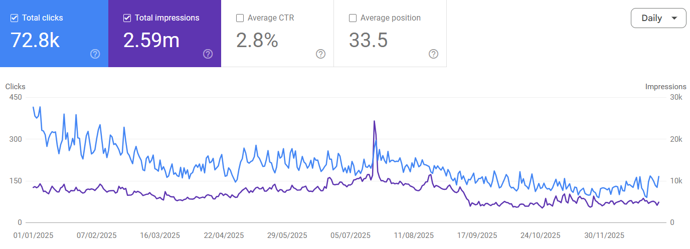 uknb-clicks-and-impressions-on-google
